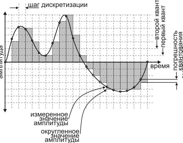 Графическое представление дискретизации звуковой информации