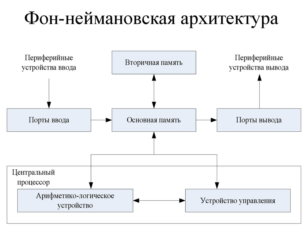 Архитектура фон Неймана