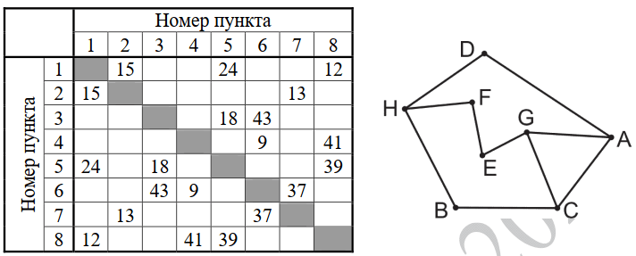 Схема дорог Н-ского района изображена в виде графа